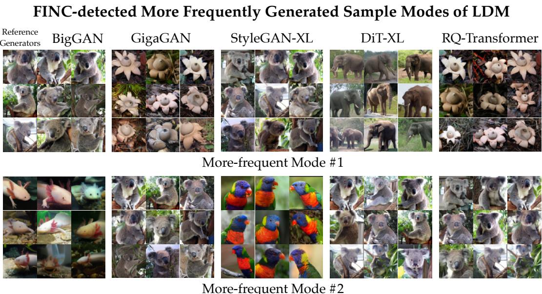 Overrepresented Modes in Generative Models
