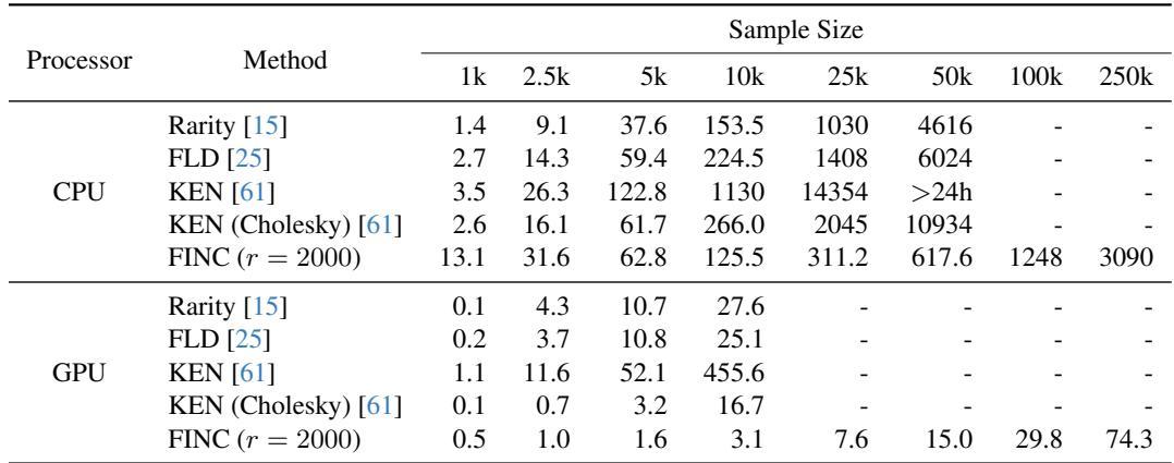Table 1: Time Complexity