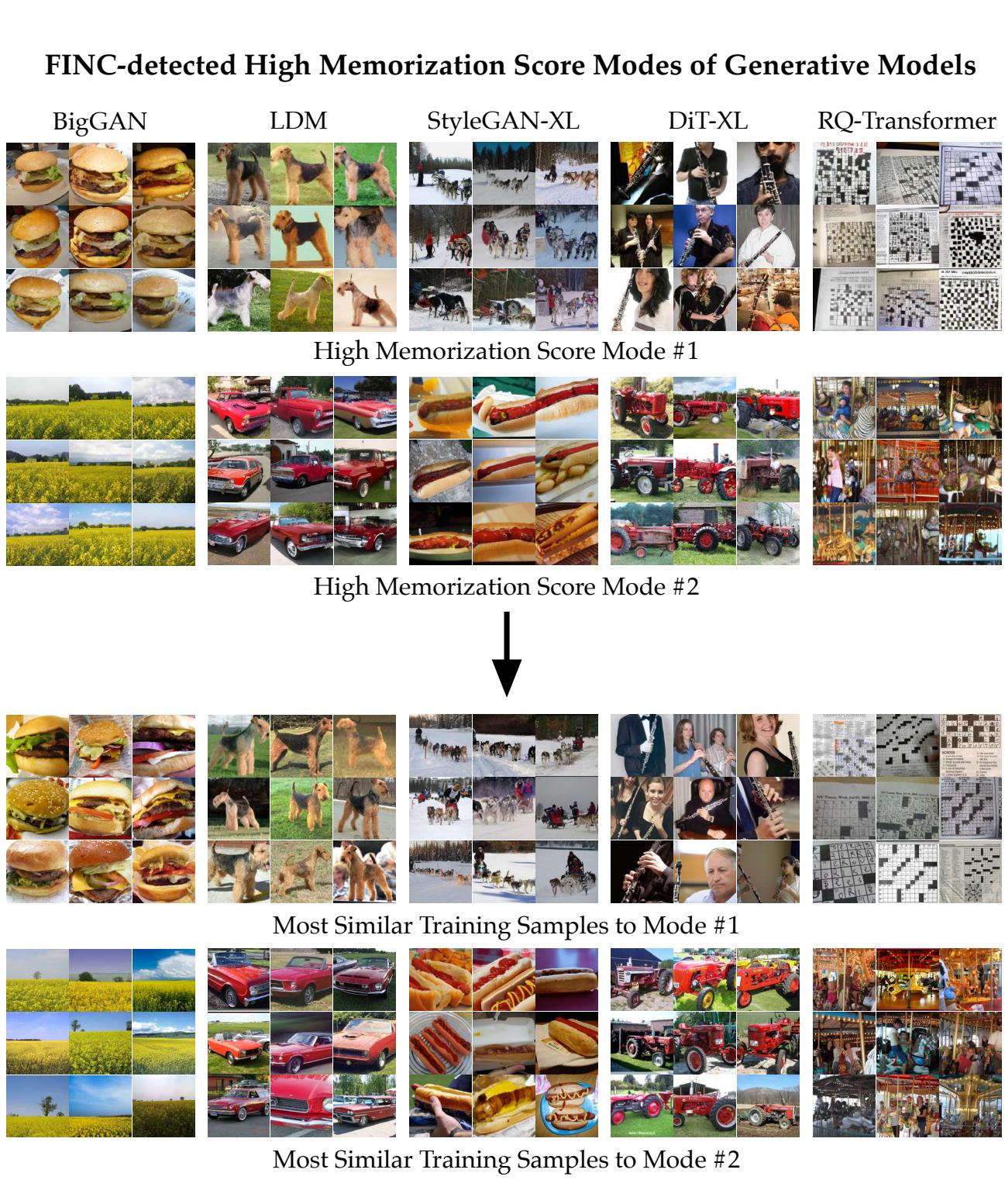 High Memorization Score Modes