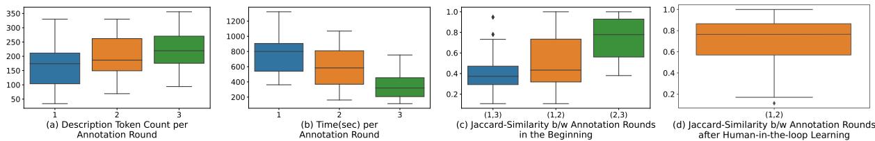 图表显示随着标注轮次的增加，Token 数量增加而耗时减少。
