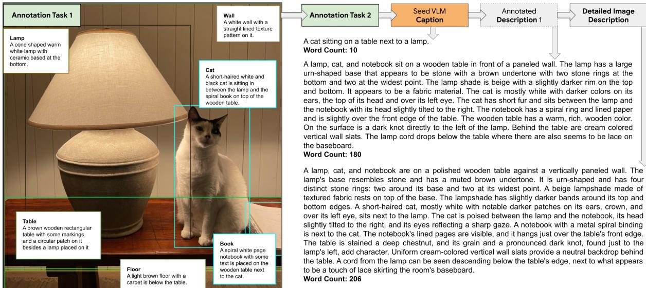 图解从任务 1 对象标注到任务 2 详细描述的流程。