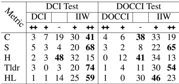 表格显示人类相比于之前的研究更偏好 IIW 数据。