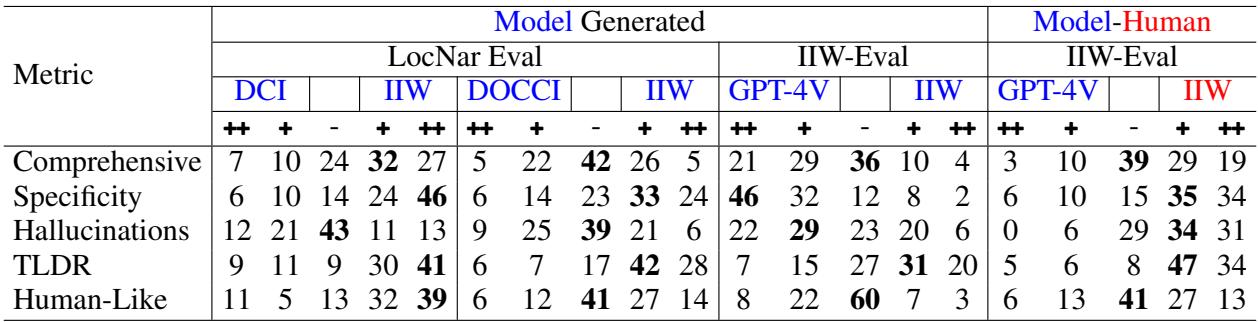 表格对比模型生成的描述。
