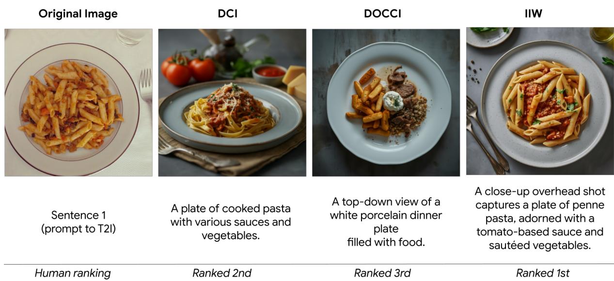 T2I 输出和人类排名的示例。