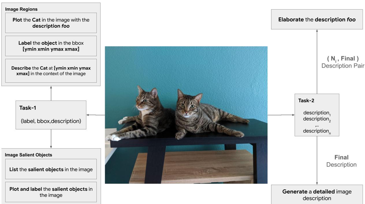 微调任务示意图，包括物体描述和最终描述。