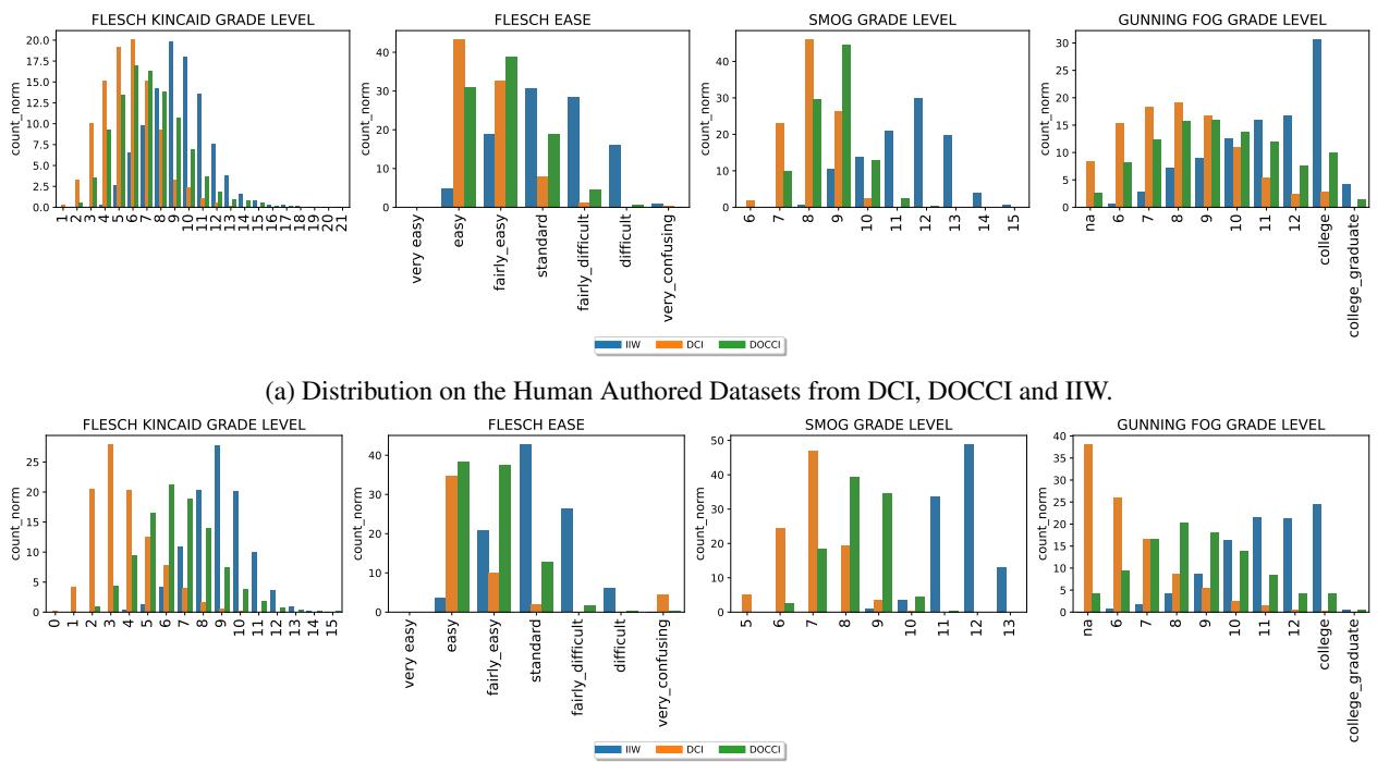 条形图显示 IIW 与其他数据集的可读性指标对比。