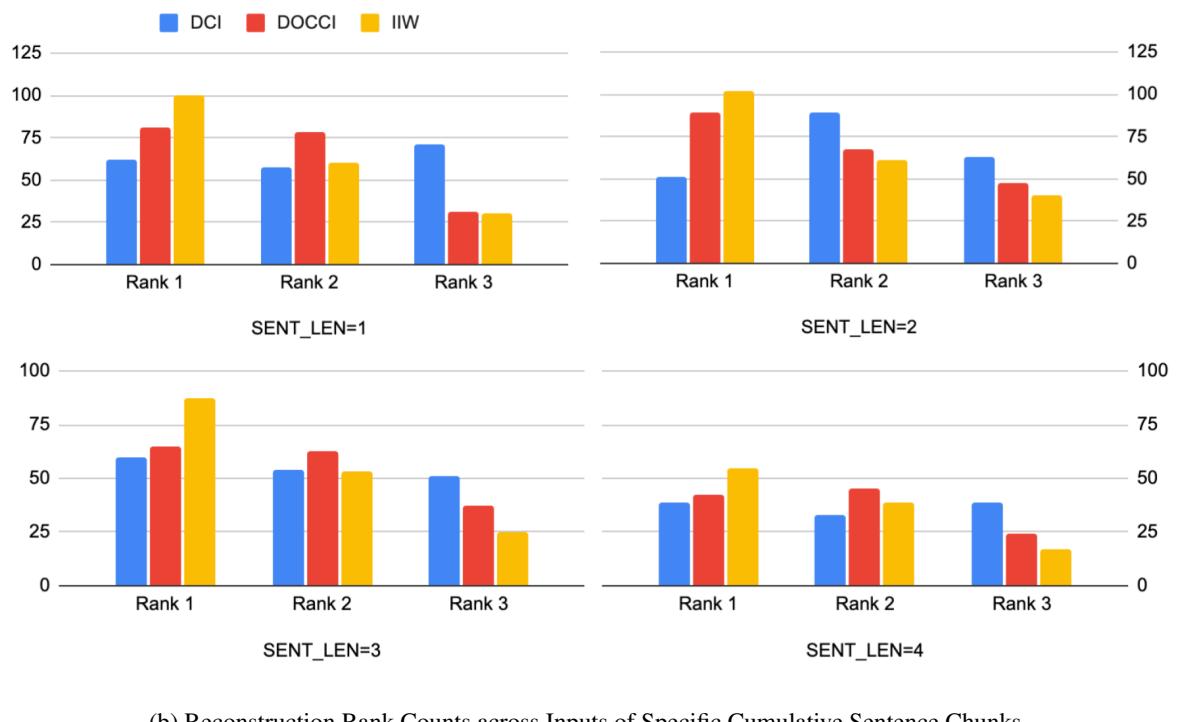 条形图显示 IIW 描述始终导致排名第一的重建。