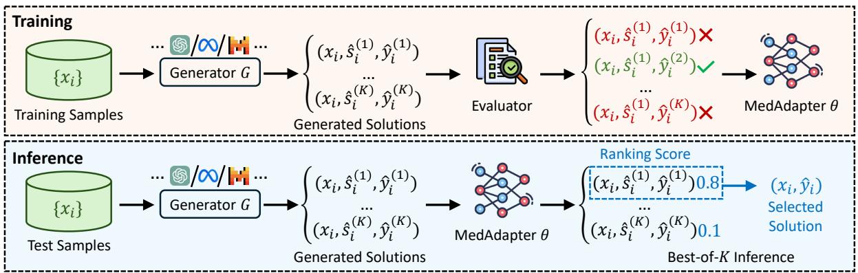 图 2: 用于医学推理的高效测试时 LLM 适配 MedAdapter 概述。我们微调一个小适配器 MedAdapter 来对 LLM 生成的候选解决方案进行排序，从而有效地在源域和目标域之间建立区别，实现高效的领域适配。