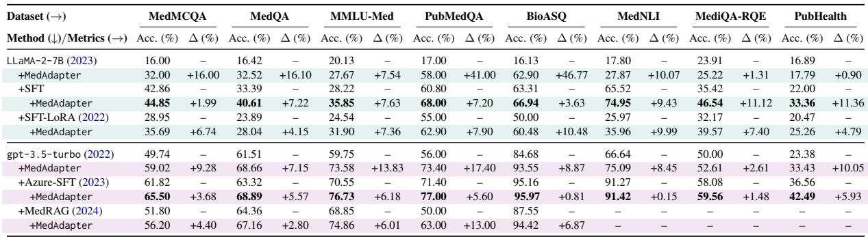 表 2: 结合训练时和测试时适配对白盒和黑盒 LLM 在生物医学任务上的互补分析结果 (准确率) 。粗体表示白盒/黑盒 LLM 中的最佳性能。