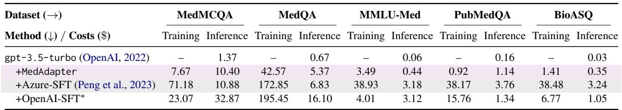 表 3: 基于 GPT-3.5-turbo-1106 将黑盒 LLM 适配到生物医学问答任务的成本 ($) 估算。* 表示估算成本，因为 OpenAI-SFT 不符合 HIPAA 法规。