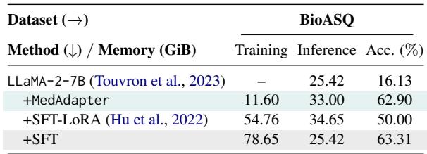表 4: 白盒 LLM 适配生物医学问答任务的 GPU 内存 (GiB) 使用估算。