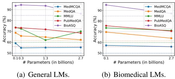 图 3: MedAdapter 基础模型在多个通用和生物医学领域特定语言模型 (LM) 上的扩展性能。虚线表示基础模型 GPT-3.5-turbo 的性能。