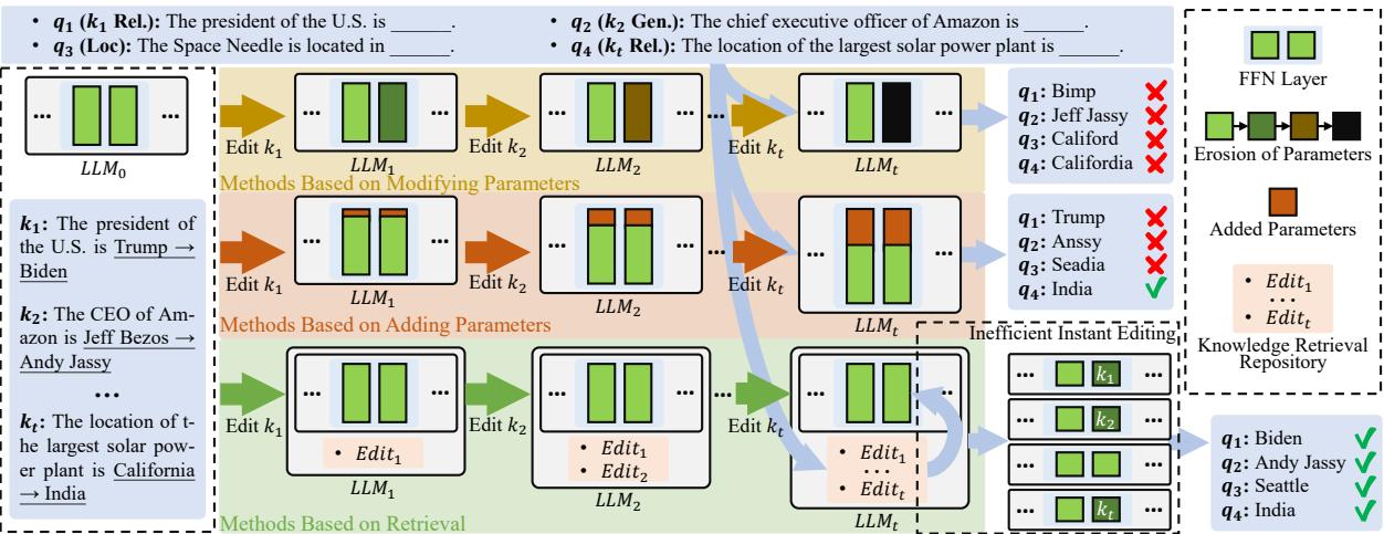 三种终身编辑场景方法的比较。修改参数会导致侵蚀。增加参数会导致膨胀。检索使 LLM 保持不变。