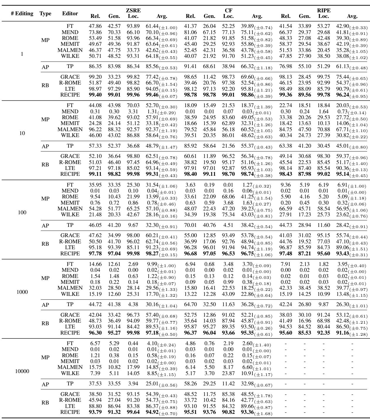 表 1: LLAMA-2 在终身编辑场景下的总体结果。