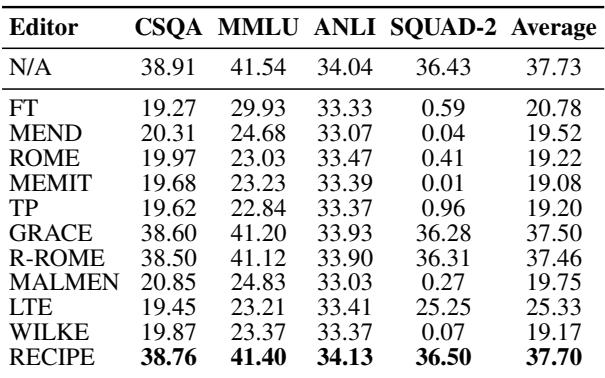 表 2: LLAMA-2 在 1,000 次编辑后在通用基准上的表现。
