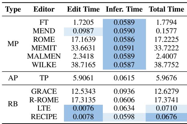 表 3: 单次编辑和 10,000 次编辑后模型推理所需的平均时间。