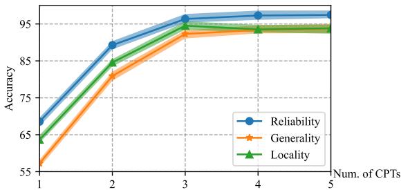 图表显示 CPT 数量对编辑性能的影响。