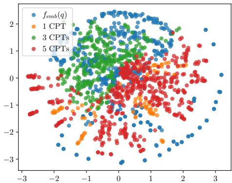 不同数量 CPT 的词嵌入可视化。
