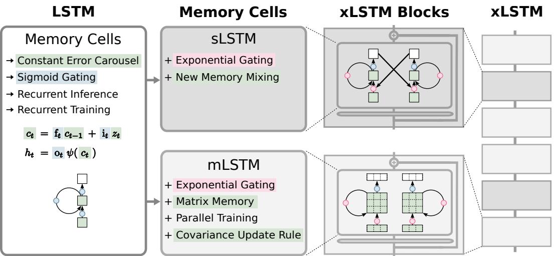Evolution from LSTM to sLSTM and mLSTM, assembled into xLSTM blocks and stacked into an xLSTM.