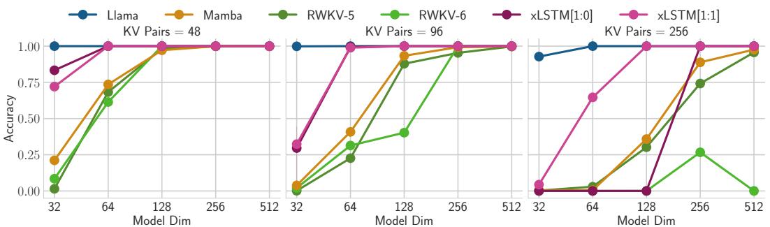 Accuracy vs model dimension across KV-pair settings for MQAR. Transformers reach near-perfect accuracy quickly; xLSTM variants match the best non-transformer models and scale well with model dimension.