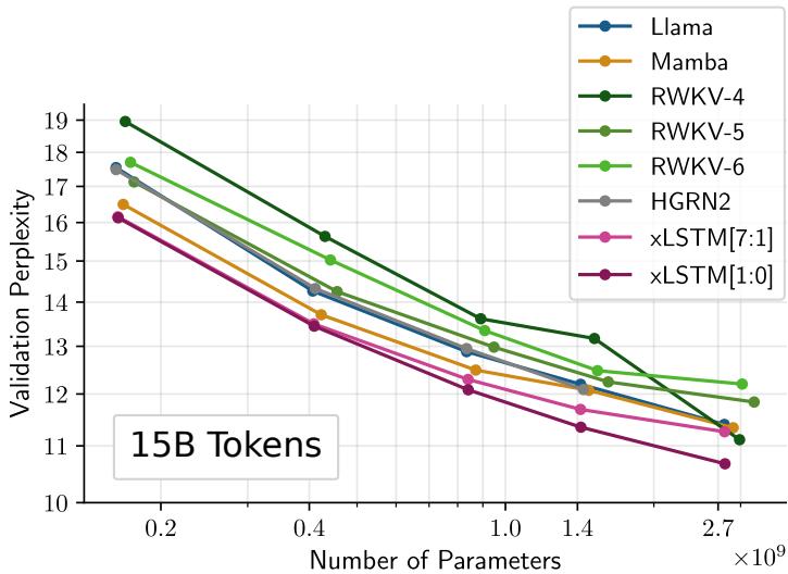 Validation perplexity versus model size: xLSTM curves are consistently lower (better) than competing RNNs and SSMs across sizes trained on 15B tokens.