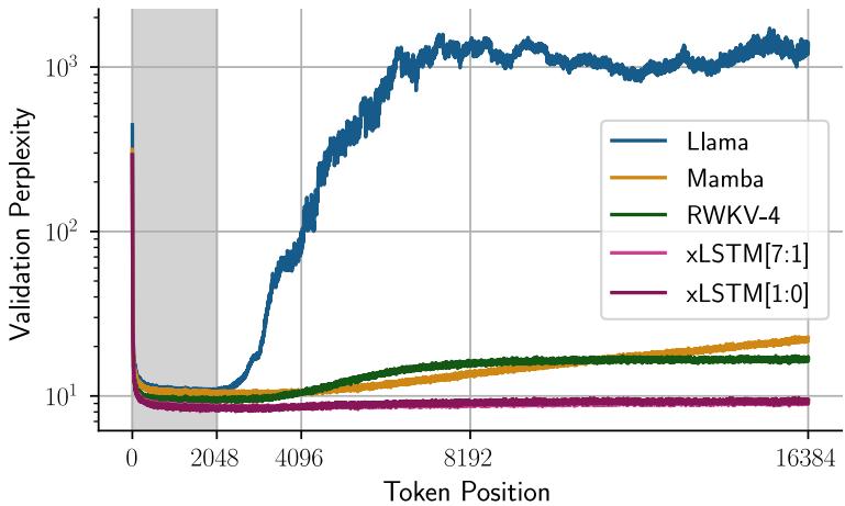 Perplexity across token positions (up to 16k): xLSTM keeps low perplexity at long positions while Transformer perplexity rises after training context.