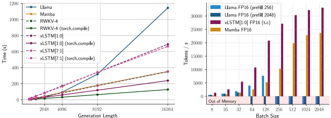 Left: generation time vs generation length — xLSTM grows linearly; Llama grows faster. Right: throughput (tokens/s) vs batch size — xLSTM sustains large batches and achieves higher throughput before hitting OOM.
