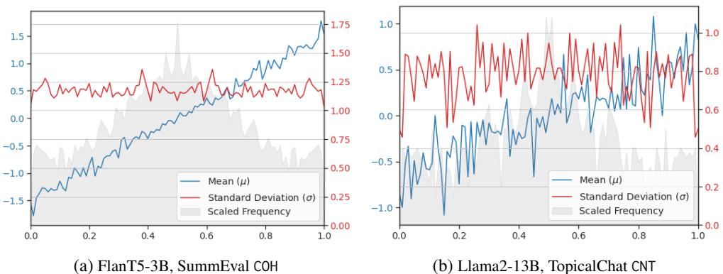 期望分数差异和方差与 LLM 概率的关系图。