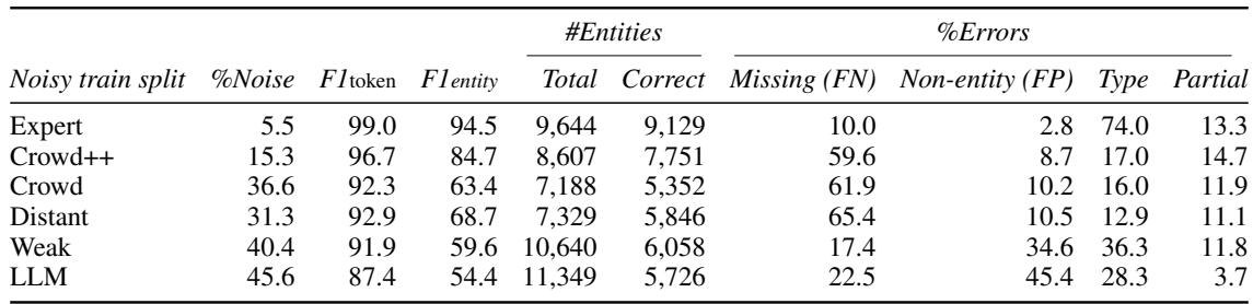 Table 1: Overview of the noisy training splits in NOISEBENCH. The table shows the noise level, F1 scores, and error types including missing mentions, non-entities, wrong types, and partial matches.