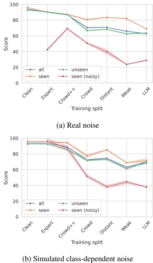 Figure 2: F1 scores on different subsets of entities in the test set: all, seen (clean), seen (noisy) and unseen.