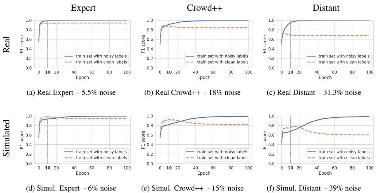 Figure 3: Comparison of model performance during extended training. The top row shows real noise, while the bottom row shows simulated noise. Note how simulated noise (bottom) allows the model to maintain high performance on clean data for longer, whereas real noise (top) causes immediate degradation.