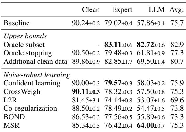 Table 4: German variant results. Similar to English, noise-robust methods struggle to outperform the baseline, with only Confident Learning showing slight gains.
