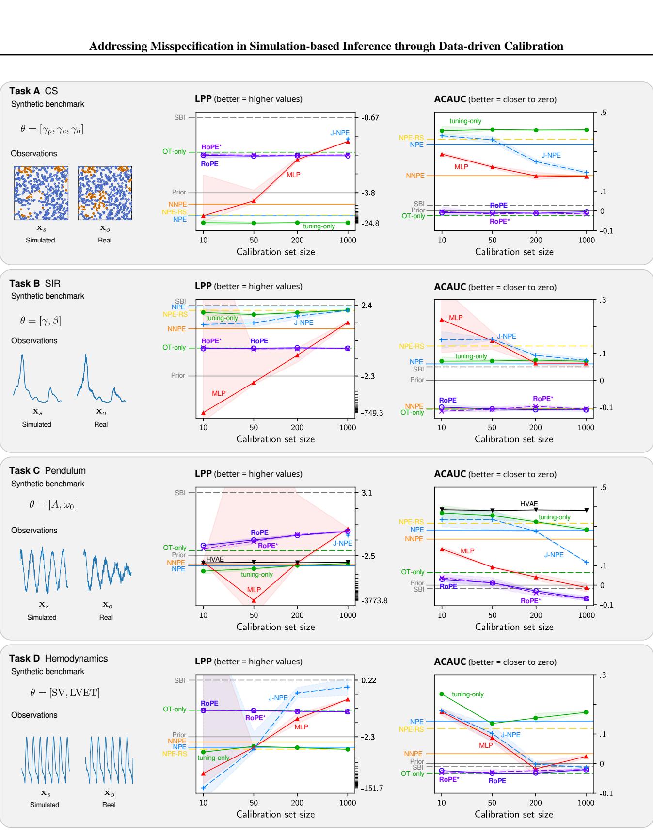 Figure 1: Results for RoPE and baselines on six benchmark tasks. Note the visual difference between X_s (Simulated) and X_o (Real) in Task E.