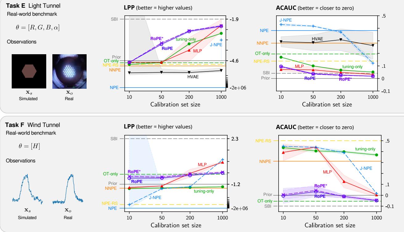 Figure 2: Continued results for Light Tunnel and Wind Tunnel tasks.
