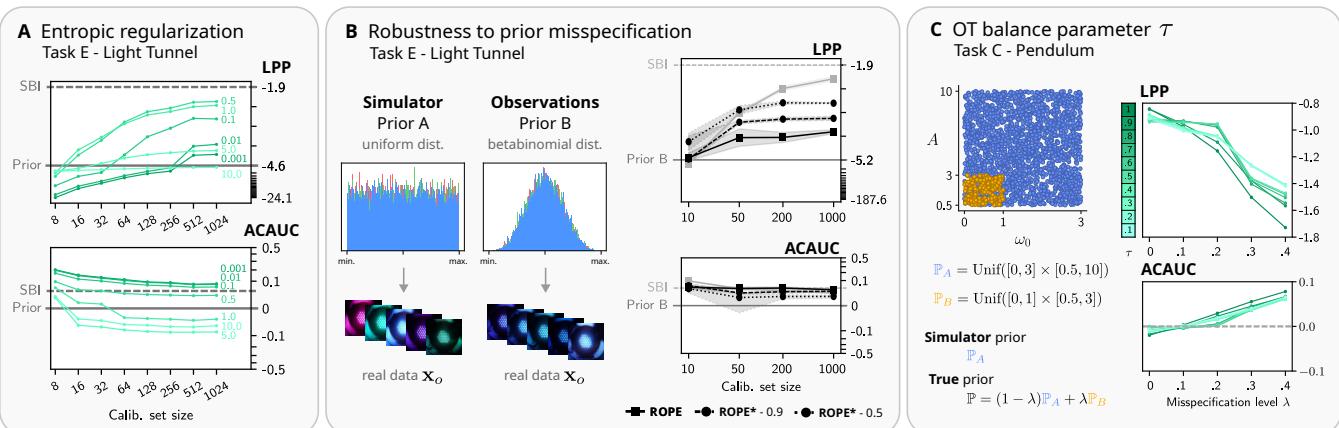 Figure 3: Effect of hyperparameters on performance. Panel (b) and (c) show robustness to prior misspecification.