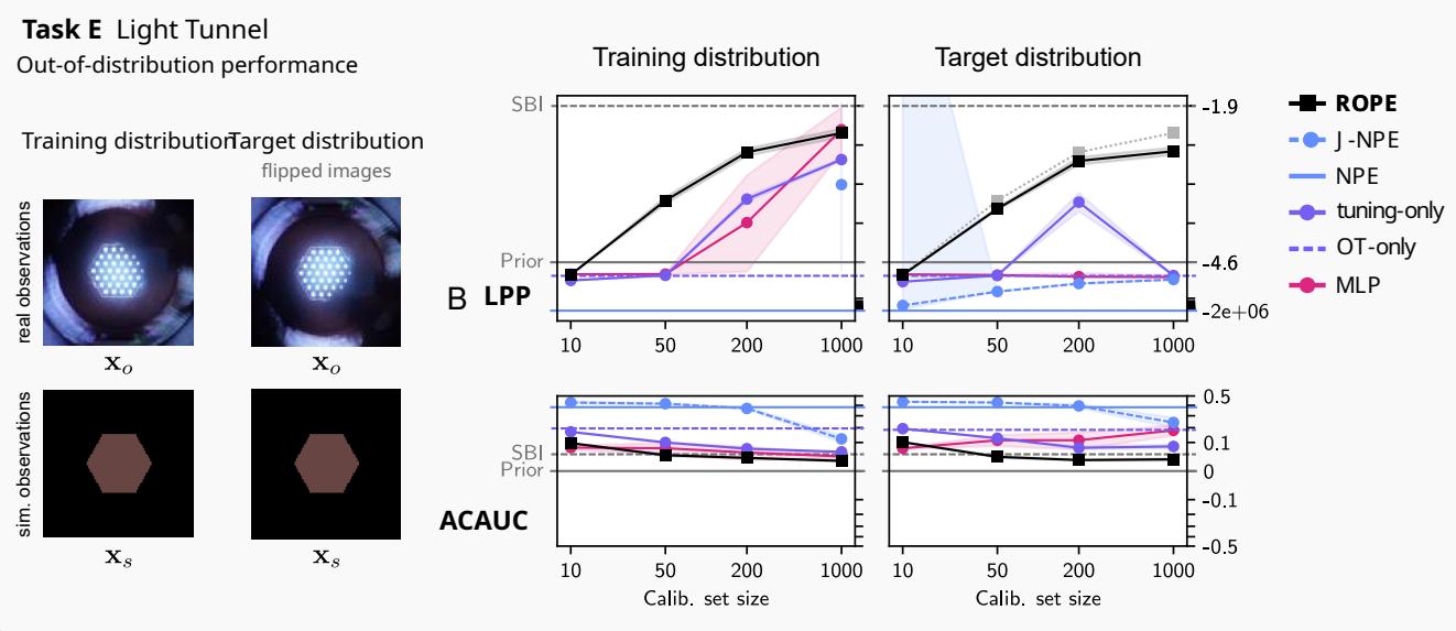 Figure 6: Out-of-distribution performance. RoPE remains stable (black line) while baselines drop significantly when the data distribution changes.