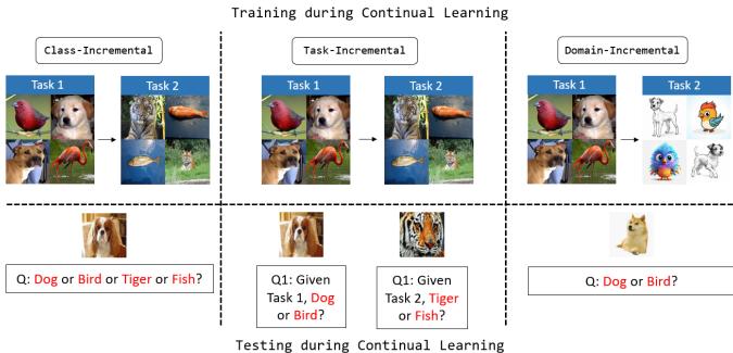 持续学习中的三种主要场景图示: 类别增量、任务增量和领域增量。每个场景都呈现一系列任务，在测试中以不同方式挑战模型。