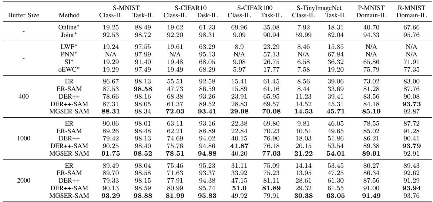 表 2: 在六个基准和三种 CL 场景中模型准确率的综合比较。MGSER-SAM 在所有设置中表现优异，其结果以粗体突出显示。
