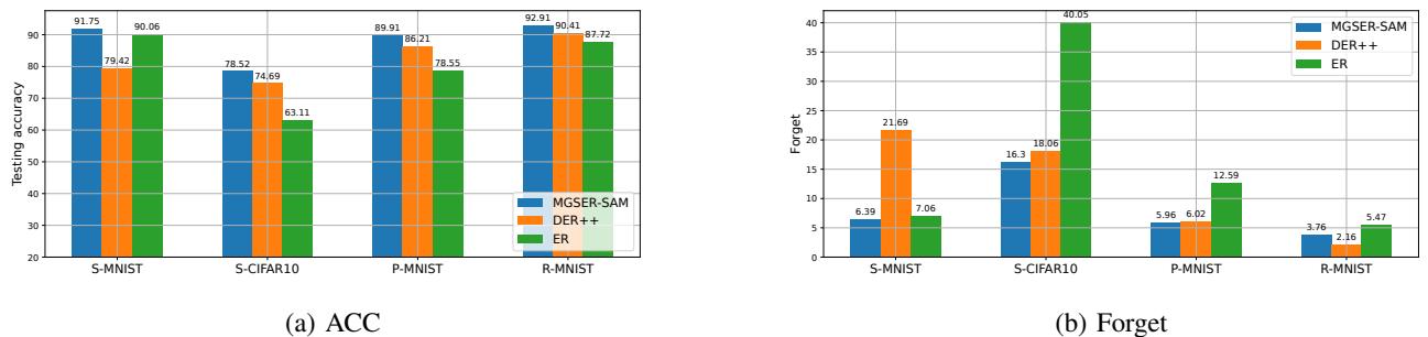比较 MGSER-SAM、DER++ 和 ER 的最终平均准确率 (ACC) 与遗忘度 (Forget) 的条形图。MGSER-SAM 显示出最高准确率与最低遗忘度的最佳组合。