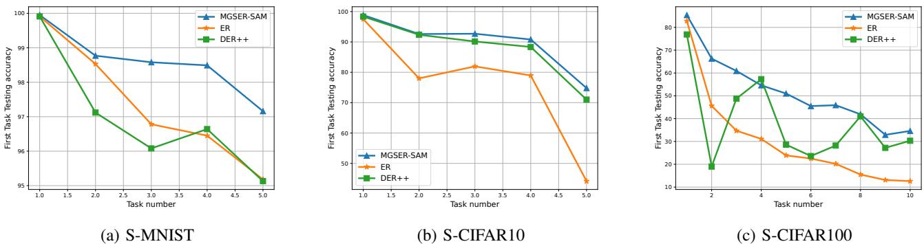 折线图显示随着任务累积，模型在第一个任务上的测试准确率变化。MGSER-SAM 曲线始终更高，表明遗忘更少。