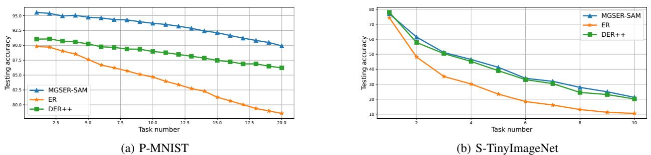 模型学习更多任务时平均准确率的变化曲线。MGSER-SAM 在整个学习过程中始终保持更高准确率。