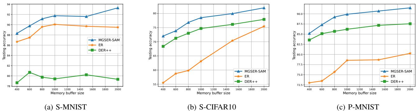 随着记忆缓冲区大小增加，模型准确率变化的比较图。尽管所有方法的性能均随记忆增大提升，但 MGSER-SAM 利用记忆的效率始终最高。