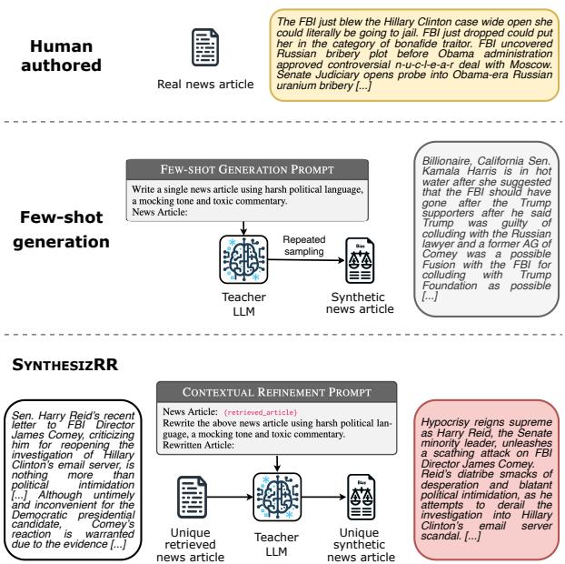 Figure 1: Synthetic examples from few-shot generation (middle) and SYNTHESIZRR (bottom). Our approach incorporates a content sourcing step which retrieves documents from a corpus: for the task of detecting political bias,a news article is retrieved and the teacher LLM is prompted to produce a biased version. The resulting synthesis procedure yields diverse examples which more closely match human-written examples.
