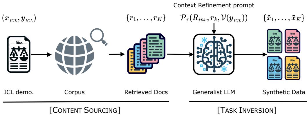 Figure 2: Abstract depiction of the SYNTHESIZRR procedure. In the content sourcing stage, we retrieve K unique document { r _ { 1 } , \\ldots , r _ { K } } from a large corpus for each in-context covariate x _ { \\mathrm { { I C L } } } . The task-inversion stage of synthesis uses a parameterized context refinement prompt \\mathcal { P } _ { \\tau } ，which takes parameters R _ { i n v } (inversion instruction), r _ { k } (a retrieved document), and \\nu ( y _ { \\mathrm { I C L } } ) (the verbalized target label). A generalist teacher LLM autoregressively generates a synthetic covariate. Each in-context example thus produces K unique synthetic examples { \\tilde { x } _ { 1 } , \\dots , \\tilde { x } _ { K } } , which we include in the dataset with target y _ { \\mathrm { I C L } }