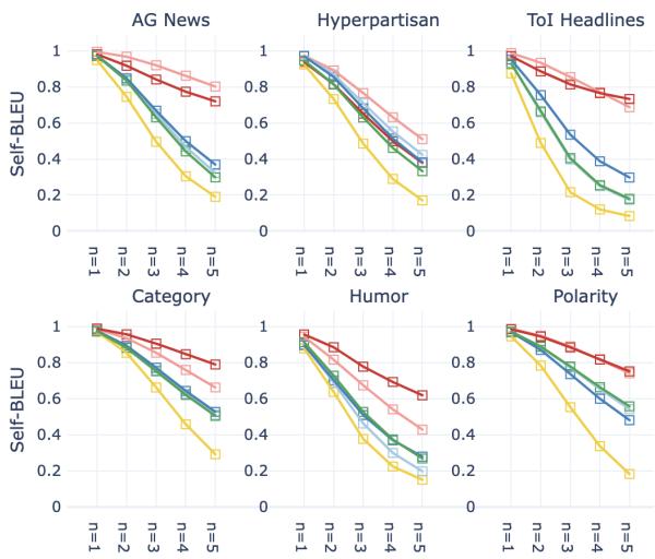 Figure 3: Self-BLEU (↓) for ngrams \\mathrm { n } { = } 1 { - } 5 Com-parison: GOLD，FEWGEN O-shot， FEWGEN 32-shot， SYNTHESIZRR O-shot， SYNTHESIZRR 3-shotRETRICL, SYNTHESIZRR 32-shot NON-RETRICL.