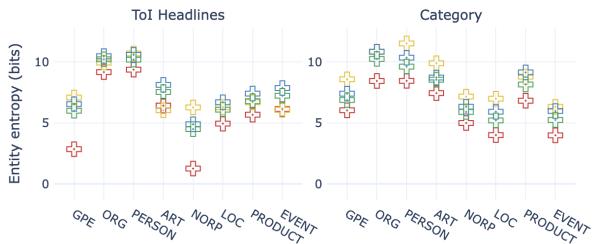 Figure 4: Entity entropy (↑) on ToI (headlines) and CATEGORY (reviews).Comparison: GOLD, FEWGEN 32-shot, SYNTHESIZRR 3-shot RETRICL and SYNTHESIZRR 32-shot NON-RETRICL. Zeroshot results are similar for SYNTHESIZRR and worse for FEWGEN; we omit them.