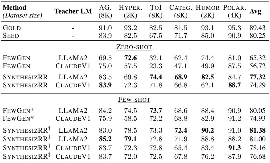 Table 6: Test Accuracy(↑) after distiling DEBERTA-V3-LARGE student from LLAMA-2 CHAT 13B and CLAUDE INSTANT-V1. CONTRIEVER was used as the retriever in SYNTHESIZRR. We report the average of 5 runs and rerun in cases where std. dev. 2 6 % (indicating one or more models failed to converge). The top half considers zero-shot synthesis and bottom half uses in-context learning,and we bold the best result under each paradigm. Notation: ^ { \\ast } 3 2 . -shot; ^ { \\dag } 3 -shot RETRICL; ^ { \\ddagger } 3 2 -shot NON-RETRICL.