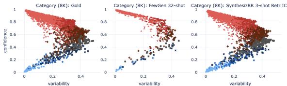 Figure 5: Data maps from a DISTILBERT training run on 8K CATEGORY roWs from LLAMA2. FEWGEN (center) is skewed towards easy-to-learn examples (topleft) while GOLD (left) and SYNTHESIZRR (right) have a higher density of ambiguous examples.