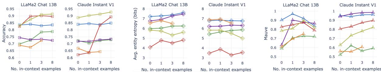 Figure 7: Left: DEBERTA-V3L test accuracy(↑),center: entity entropy (↑),right: Mauve (↑) for SYNTHESIZRR RETRICL. We vary the number of in-context examples from O to 8. Teacher LLMs LLAMA-2 CHAT 13B and CLAUDE INSTANT-V1 are Compared on 6 tasks: AG NEWS, HYPERPARTISAN, TOI HEADLINES, CATEGORY, HUMOR and POLARITY. We do not report CATEGORY 8-shot due to model failures.