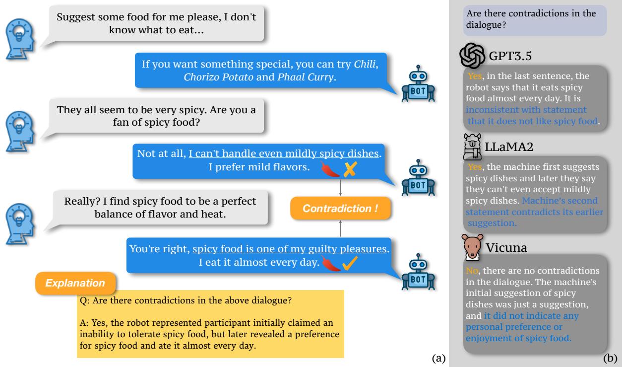 Examples of contradictory dialogues with human explanation and model responses.